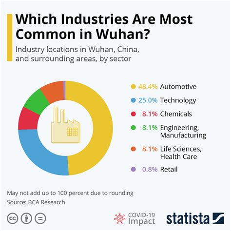 what industries are in wuhan china